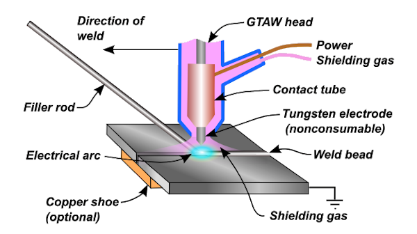 TIG Welding (GTAW) Process-b